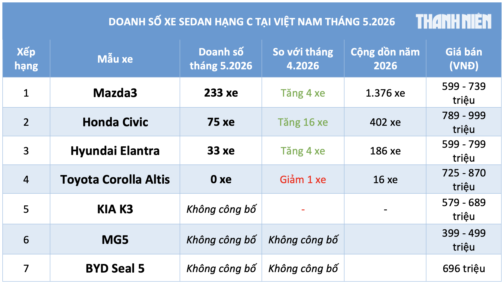 Sedan hạng C dưới 900 triệu bất ngờ tăng trưởng, Mazda3 bán gấp 3 lần Honda Civic - Ảnh 2.