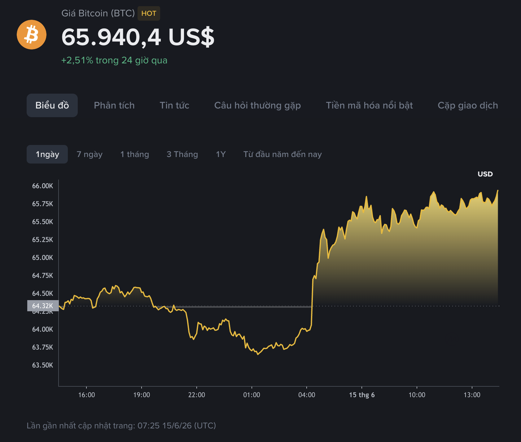 Giá Bitcoin hôm nay 15.6.2026: BTC lấy lại mốc 65.000 USD - Ảnh 1.