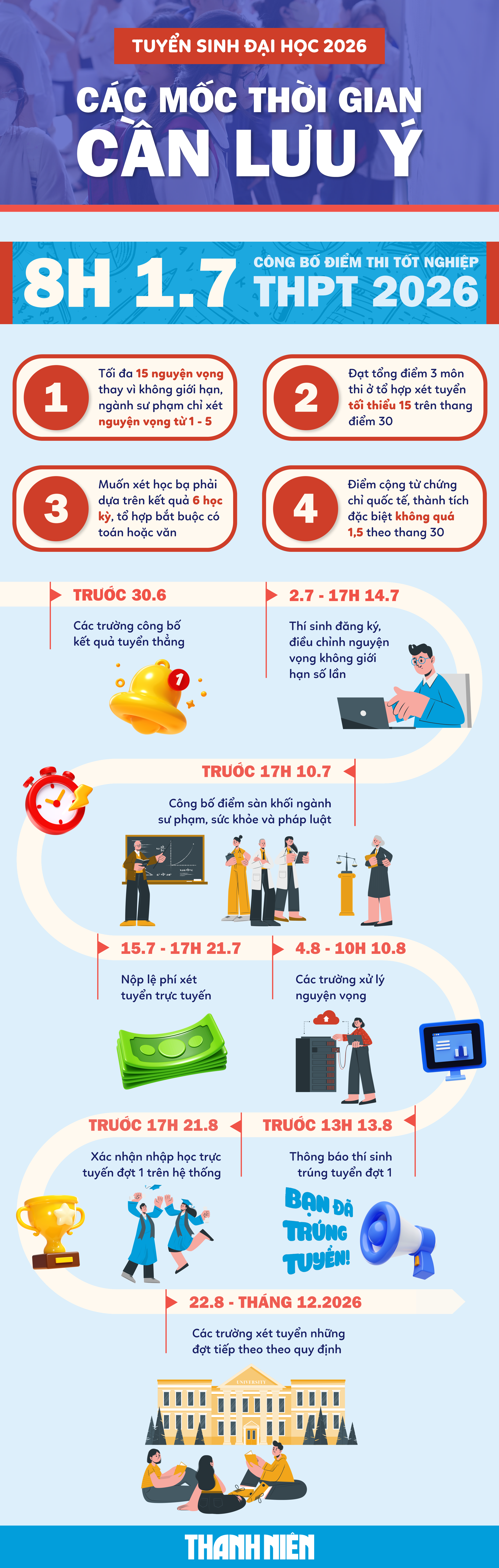 [Infographic] Đợi điểm thi tốt nghiệp, thí sinh cần nhớ những điều này để trúng tuyển ĐH - Ảnh 2.