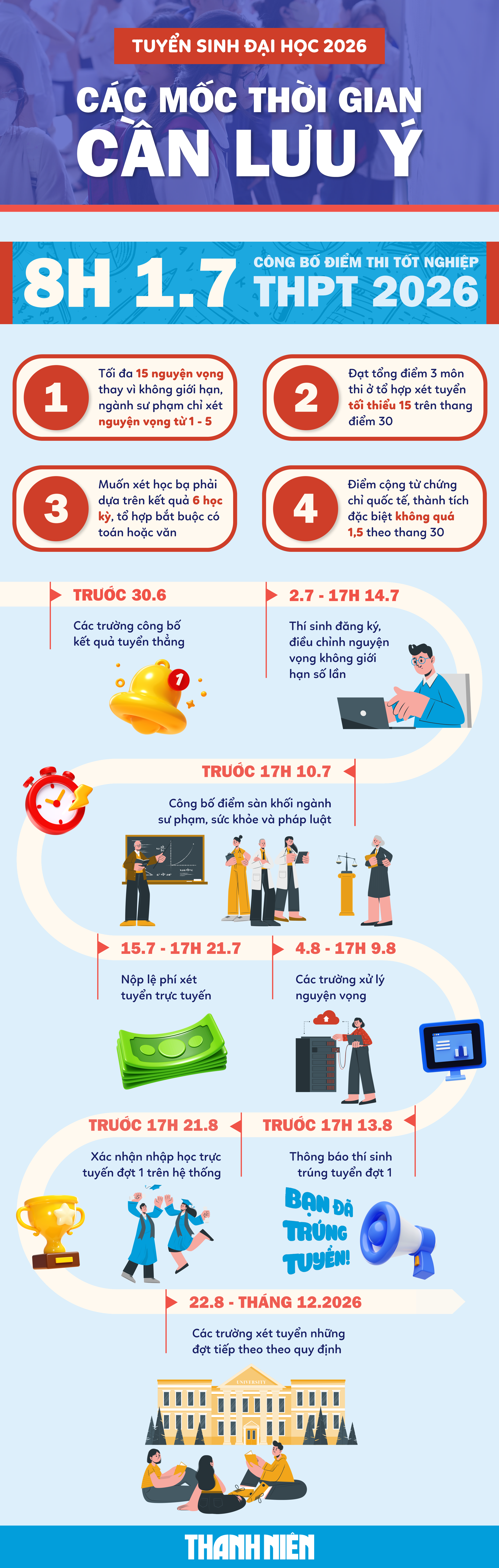 [Infographic] Đợi điểm thi tốt nghiệp, th&iacute; sinh cần nhớ những điều n&agrave;y để tr&uacute;ng tuyển ĐH - Ảnh 2.