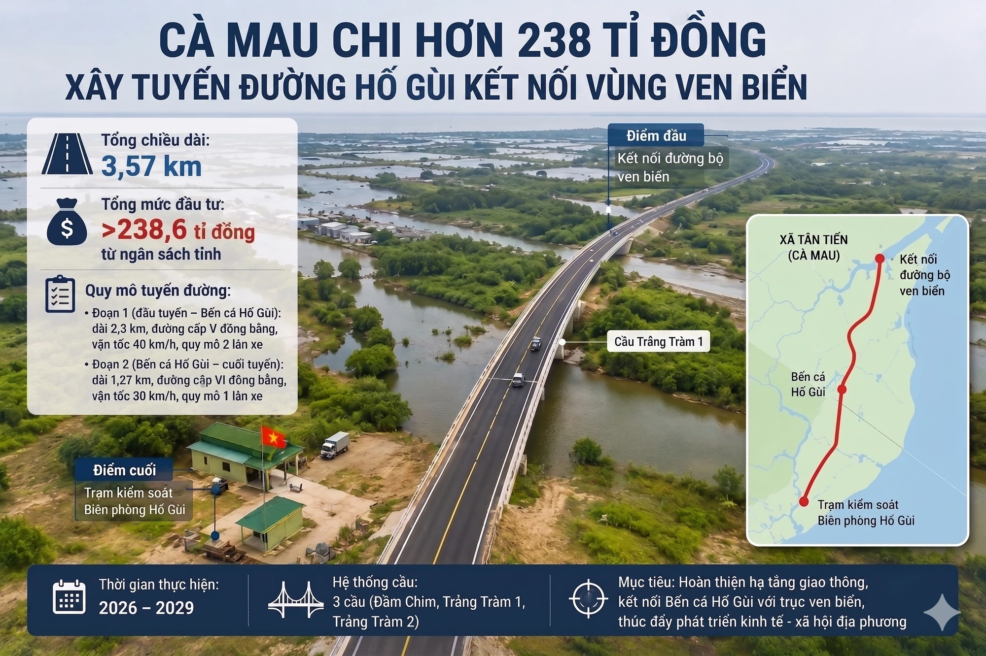 Cà Mau chi hơn 238 tỉ đồng xây đường Hố Gùi kết nối vùng ven biển- Ảnh 1. Cà Mau chi hơn 238 tỉ đồng xây đường Hố Gùi kết nối vùng ven biển- Ảnh 1.