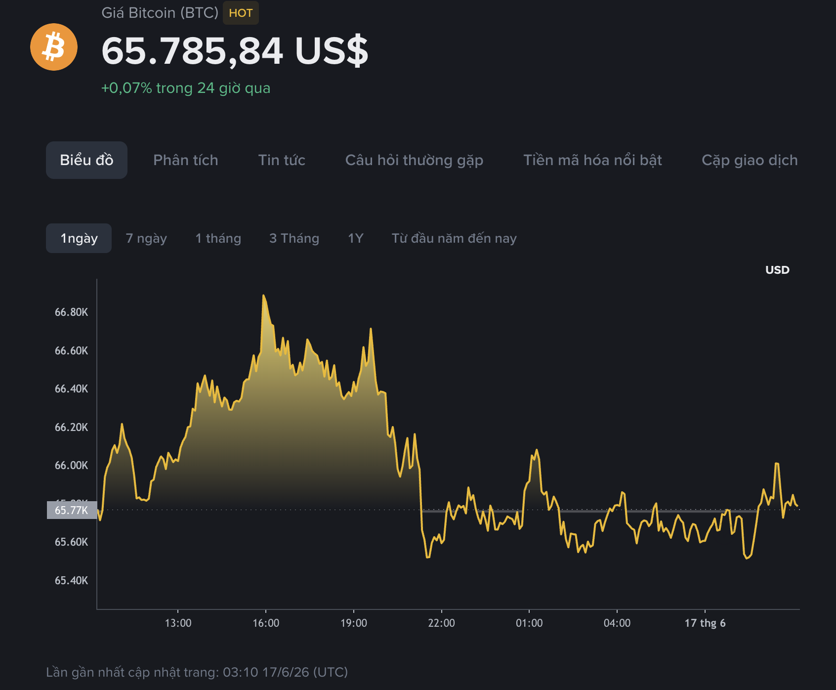 Giá Bitcoin hôm nay 17.6.2026: BTC tiếp tục rung lắc  - Ảnh 1.