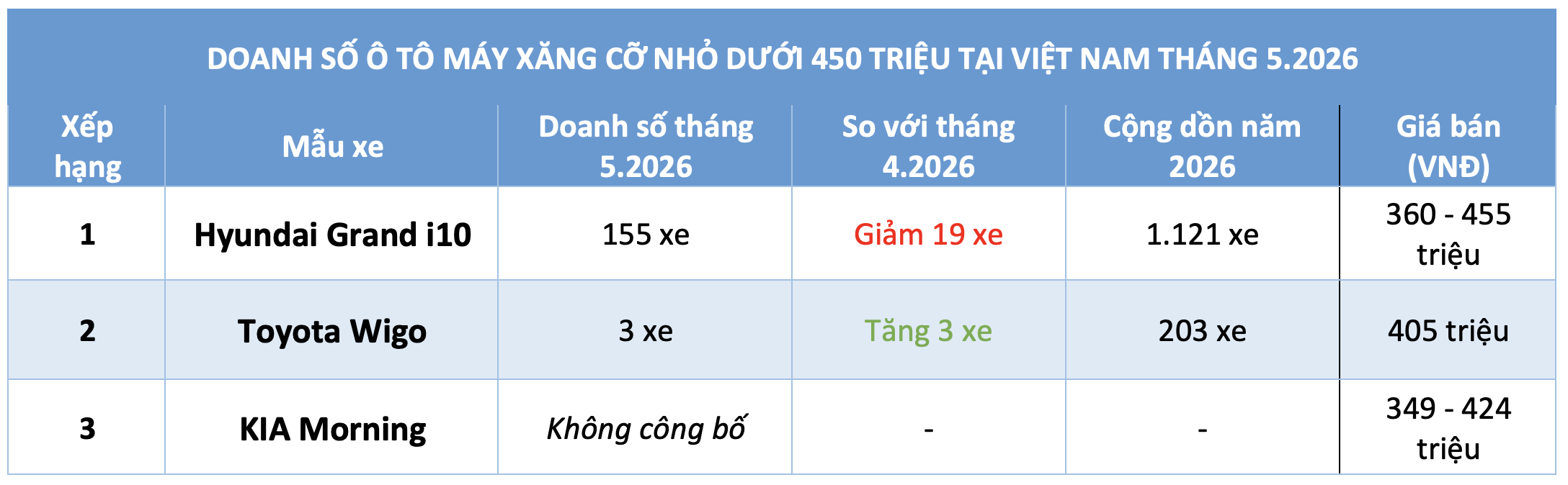 Người Việt không còn mặn mà với ô tô máy xăng giá rẻ nhất Việt Nam? - Ảnh 2.