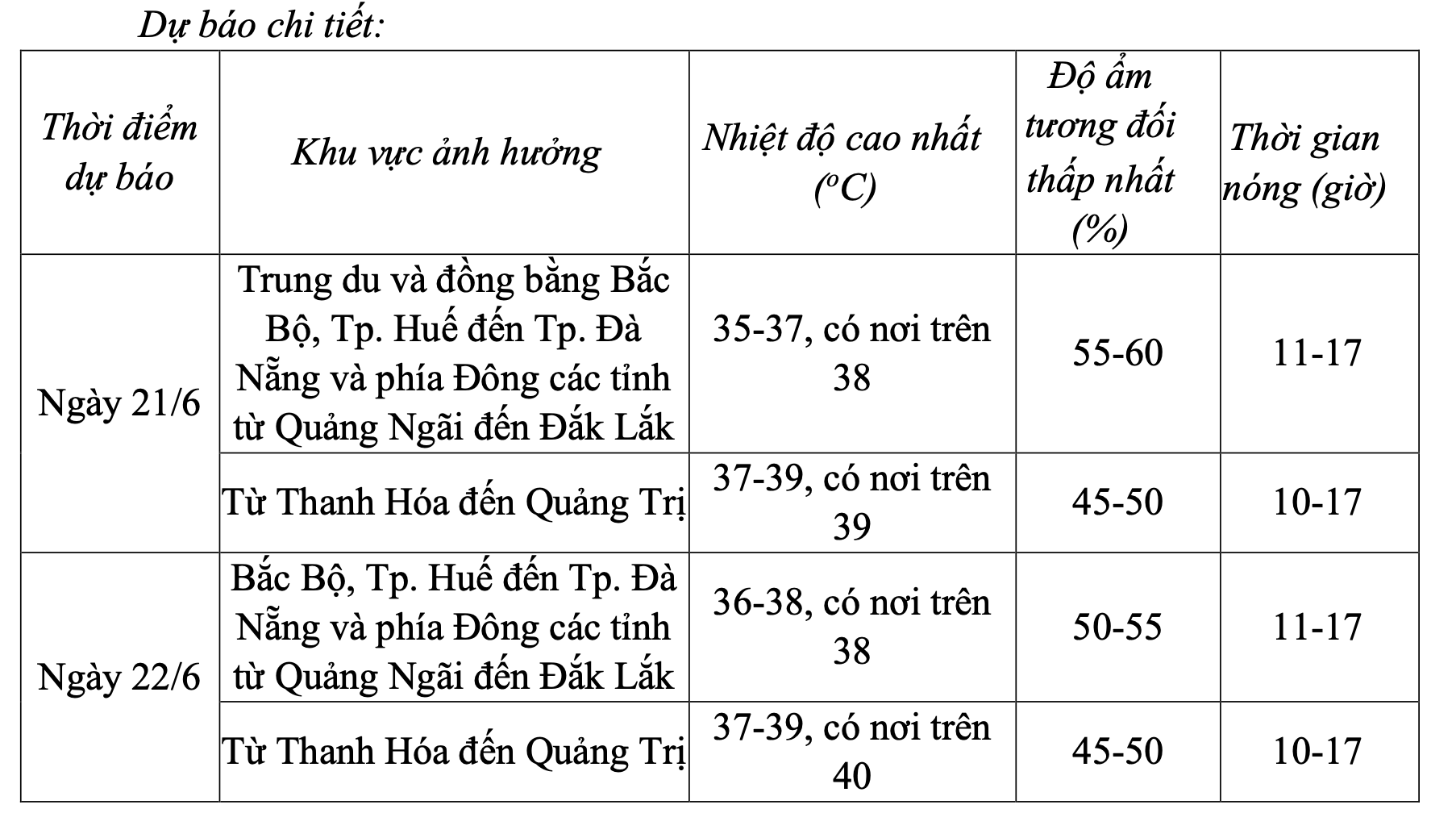 Nắng nóng lại vượt 40 độ C, tiếp tục gia tăng trong những ngày tới - Ảnh 1.