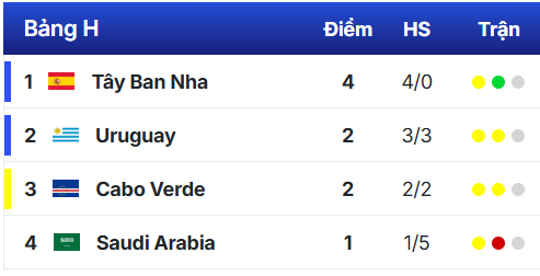 Bảng xếp hạng World Cup 2026 mới nhất: Xác định 3 đội nhất bảng đầy ấn tượng- Ảnh 10. Bảng xếp hạng World Cup 2026 mới nhất: Xác định 3 đội nhất bảng đầy ấn tượng- Ảnh 10.