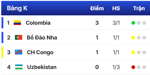 Bảng xếp hạng World Cup 2026 mới nhất: Xác định 3 đội nhất bảng đầy ấn tượng- Ảnh 13. Bảng xếp hạng World Cup 2026 mới nhất: Xác định 3 đội nhất bảng đầy ấn tượng- Ảnh 13.