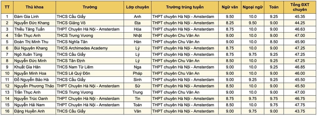 15 thủ khoa lớp 10 THPT chuyên năm 2026 của Hà Nội- Ảnh 1. 15 thủ khoa lớp 10 THPT chuyên năm 2026 của Hà Nội- Ảnh 1.
