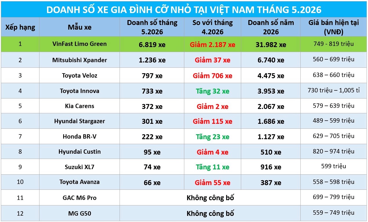 Xe gia đ&igrave;nh cỡ nhỏ: Veloz Cross lao dốc doanh số, Xpander dẫn đầu nh&oacute;m xe xăng - Ảnh 1.