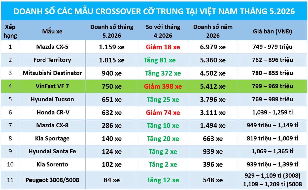 Xe crossover cỡ trung: 'Đua gi&aacute; s&aacute;t v&aacute;n', Ford Territory &aacute;p s&aacute;t Mazda CX-5 - Ảnh 1.