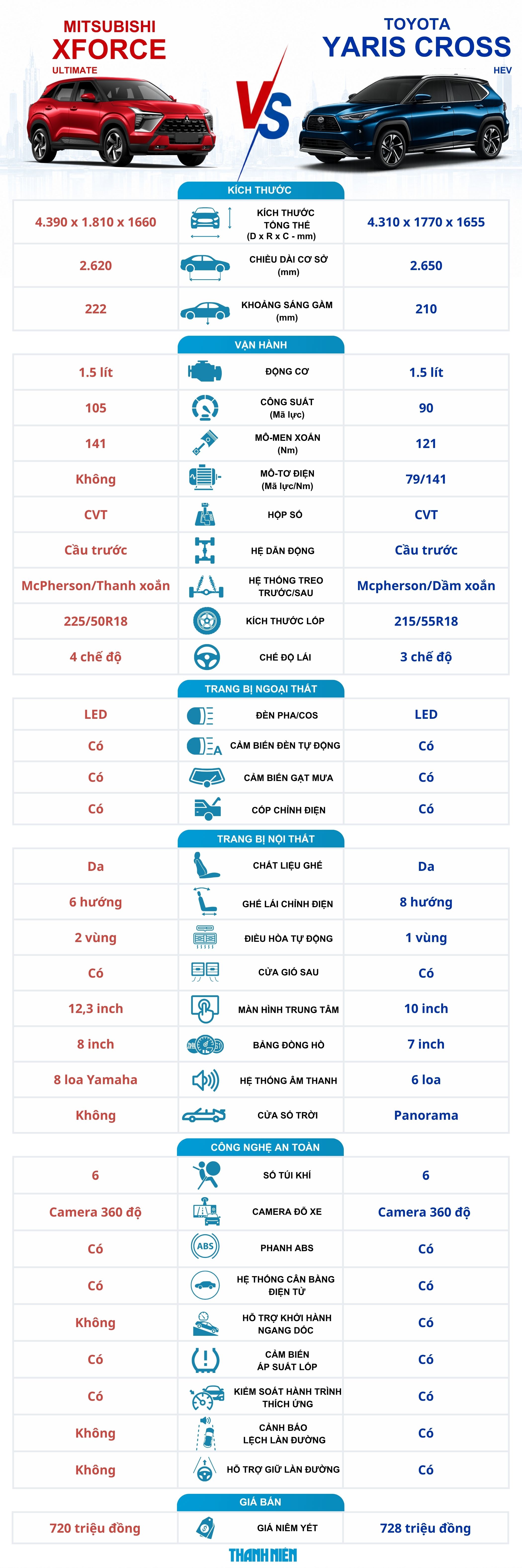 Ch&ecirc;nh lệch 8 triệu, chọn Mitsubishi Xforce hay Toyota Yaris Cross?- Ảnh 1.