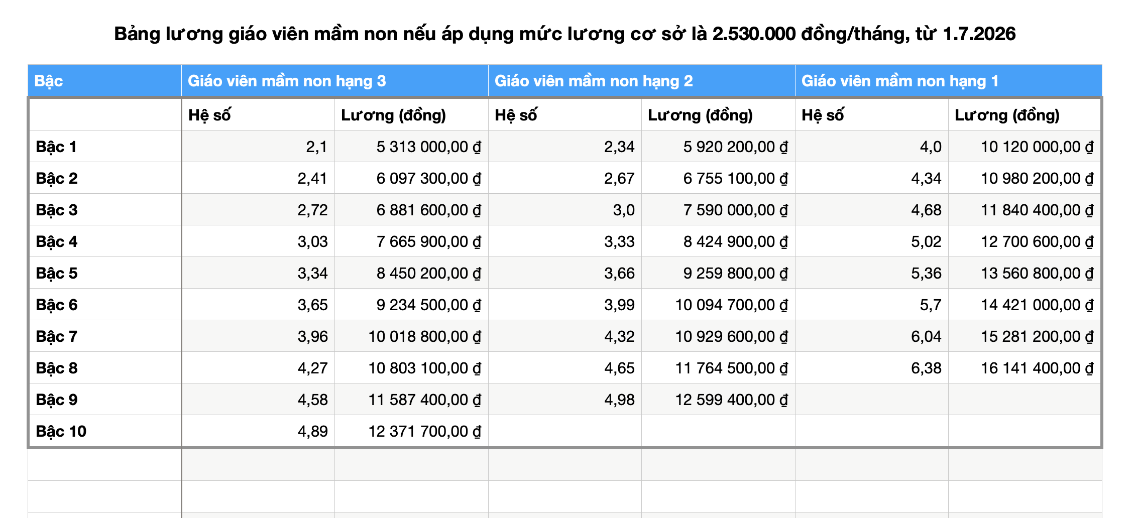 Lương giáo viên mầm non thế nào từ 1.7.2026 khi tăng lương cơ sở? - Ảnh 3.