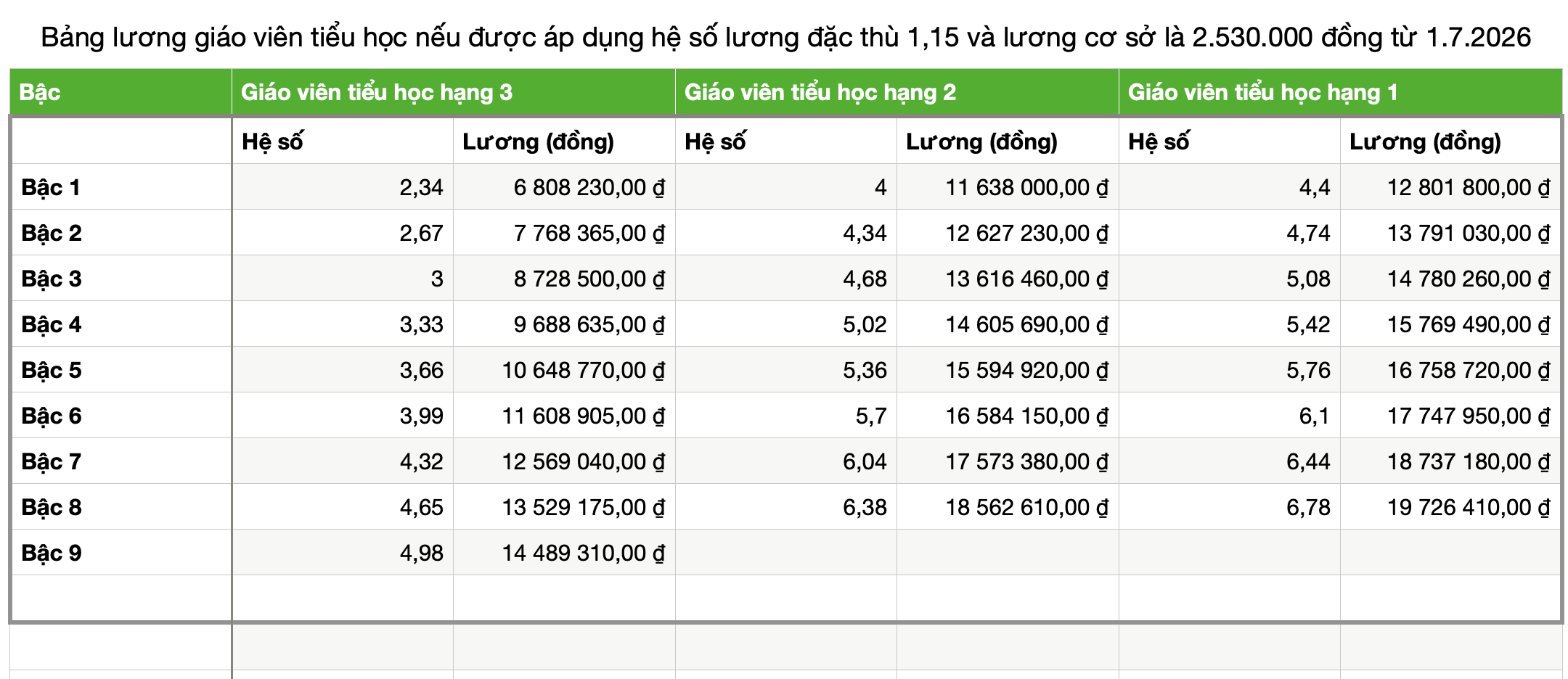Lương gi&aacute;o vi&ecirc;n tiểu học tăng ra sao từ 1.7.2026? - Ảnh 4.