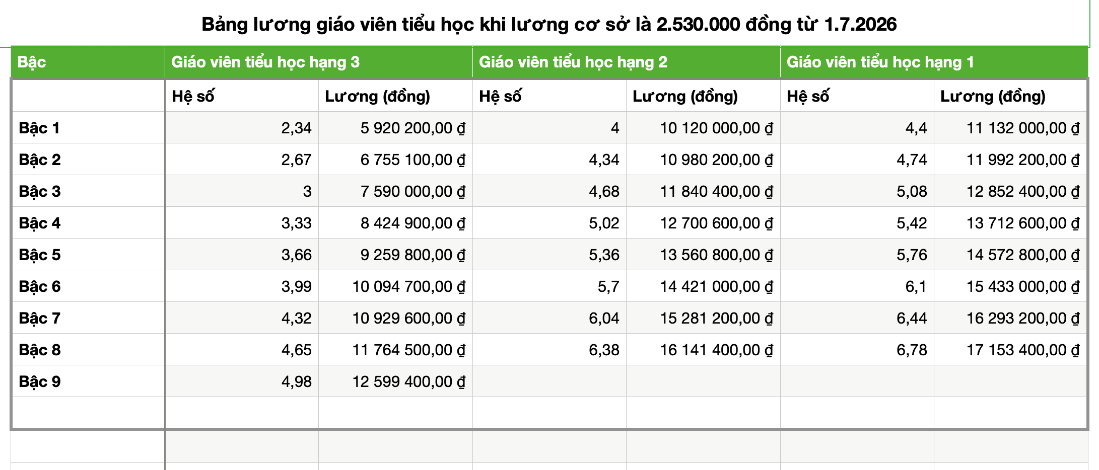 Lương gi&aacute;o vi&ecirc;n tiểu học tăng ra sao từ 1.7.2026? - Ảnh 3.