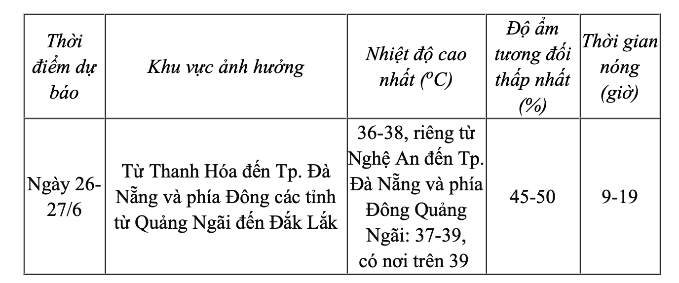 Nắng nóng gia tăng cường độ, trưa nay nhiều trạm vượt ngưỡng 40 độ C - Ảnh 2.