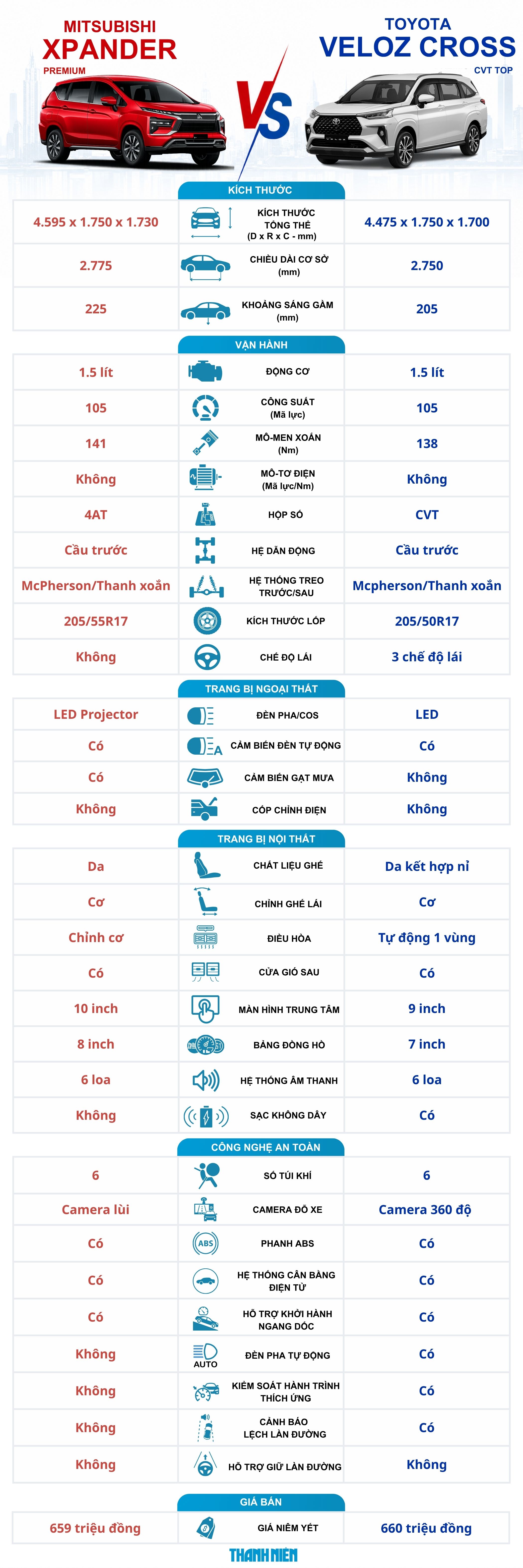 Mua xe 7 chỗ khoảng 650 triệu, chọn Mitsubishi Xpander hay Toyota Veloz Cross? - Ảnh 1.
