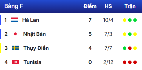 Bảng xếp hạng World Cup 2026 mới nhất h&ocirc;m nay: Những tấm v&eacute; đi tiếp ngoạn mục- Ảnh 5.