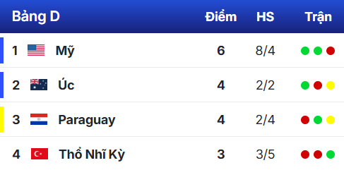 Bảng xếp hạng World Cup 2026 mới nhất h&ocirc;m nay: Những tấm v&eacute; đi tiếp ngoạn mục- Ảnh 3.