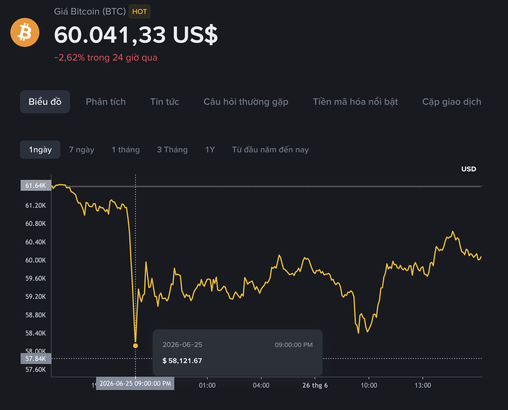 Giá Bitcoin hôm nay 26.6.2026: Bitcoin vừa chạm đáy 2026 - Ảnh 1.