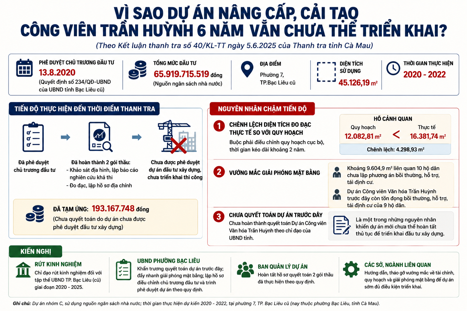Dự án Công viên Trần Huỳnh sáu năm vẫn chưa vào giai đoạn đầu tư xây dựng- Ảnh 1.