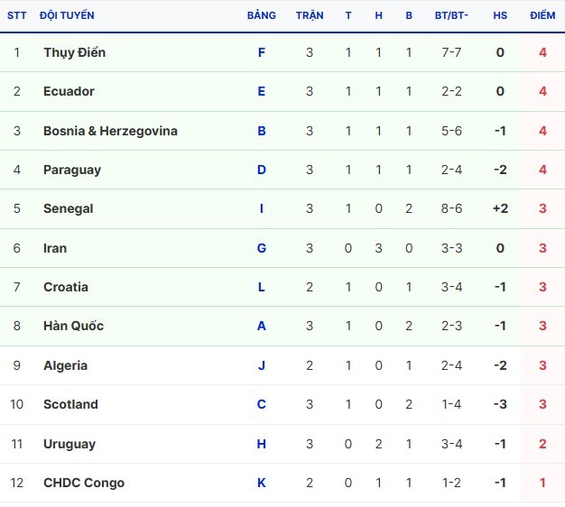 Bảng xếp hạng World Cup 2026 mới nhất h&ocirc;m nay: Những giấc mơ th&agrave;nh hiện thực! - Ảnh 5.