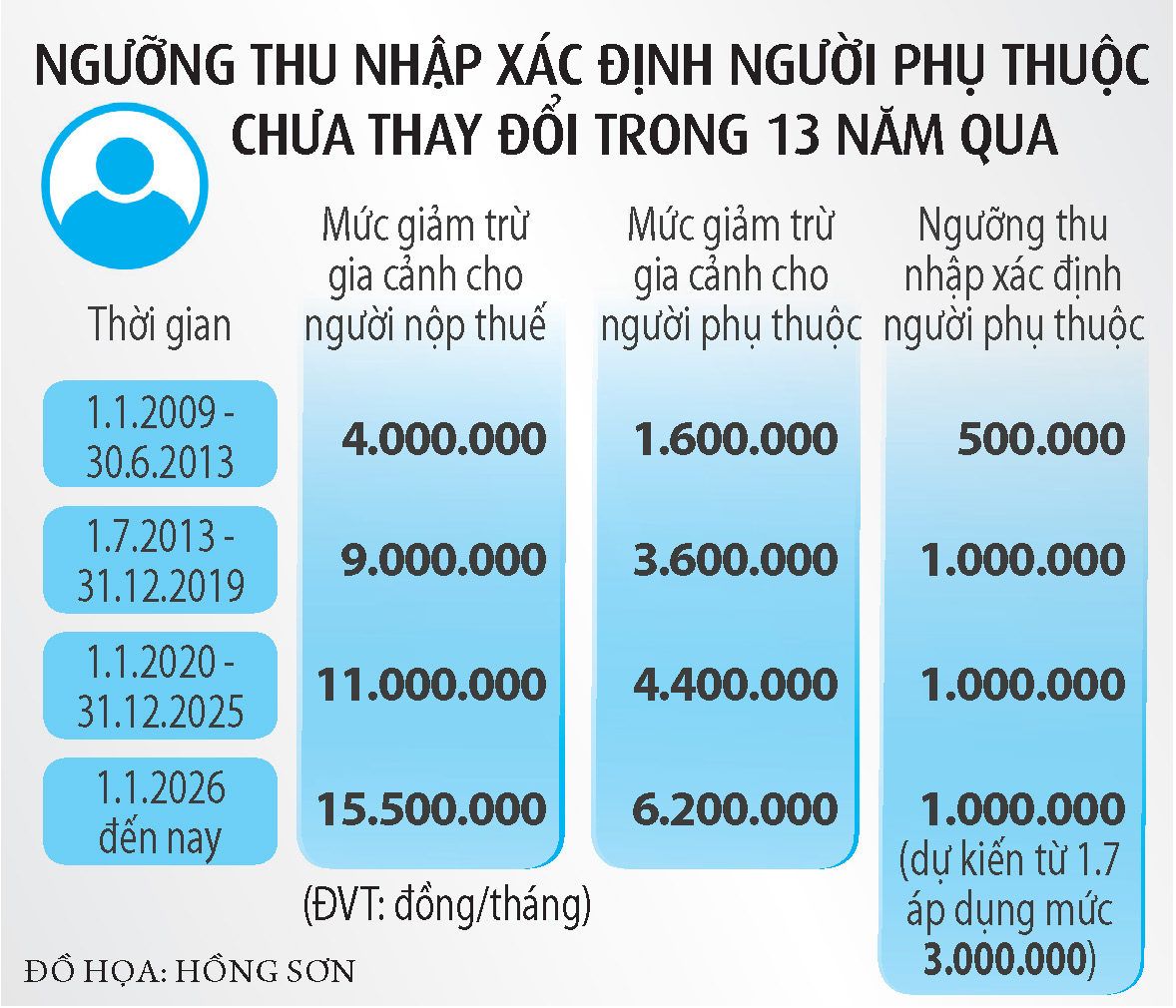 Không nên phân biệt người phụ thuộc khi tính thuế- Ảnh 3.