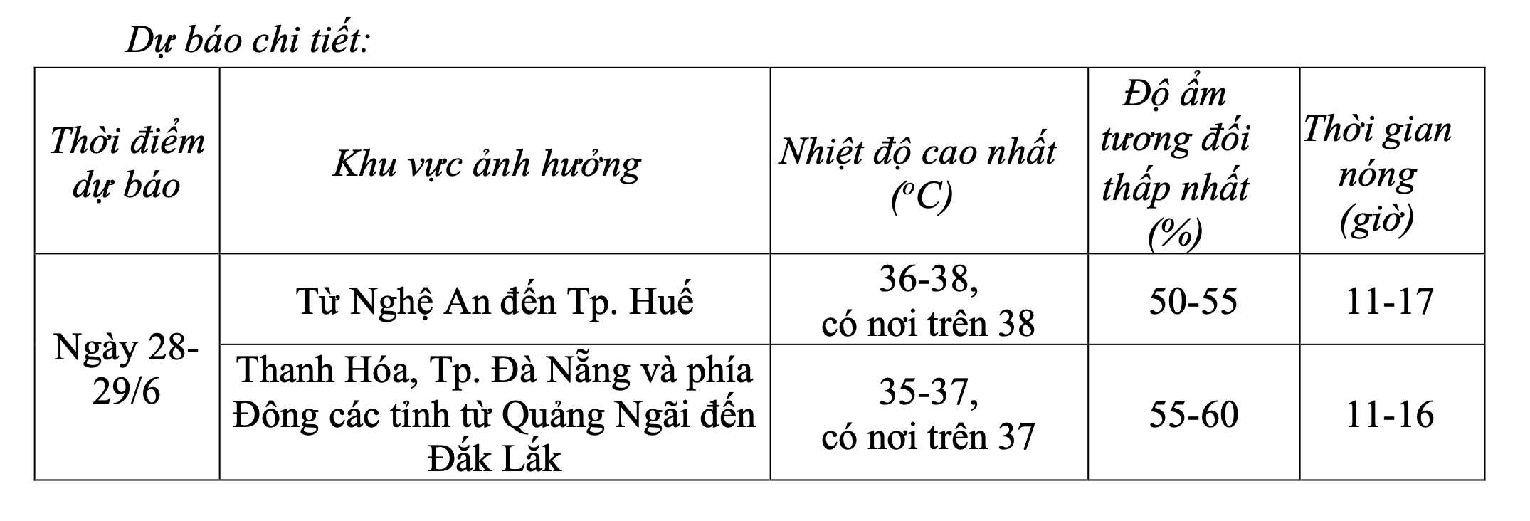 8 tỉnh thành miền Trung vẫn nắng nóng gay gắt, khi nào kết thúc?- Ảnh 2.