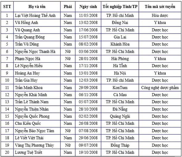 Danh s&aacute;ch c&aacute;c th&iacute; sinh đầu ti&ecirc;n tr&uacute;ng tuyển ĐH Y dược TP.HCM năm 2026 - Ảnh 2.