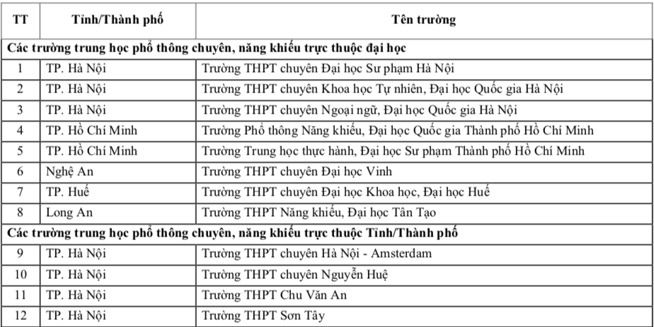 Trường ĐH Sư phạm TP.HCM ưu tiên xét tuyển thí sinh trường THPT nào năm 2026? - Ảnh 2.