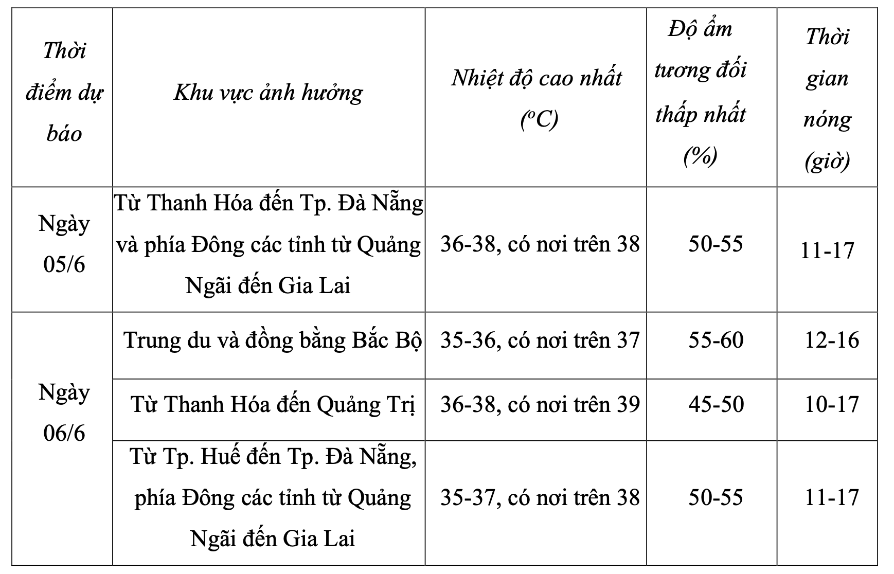 Hôm nay, nắng nóng lại vượt mốc 40 độ C- Ảnh 2.