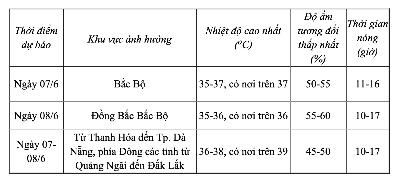 Lần thứ 2 trong tháng 6 nắng nóng vượt 40 độ C- Ảnh 3.