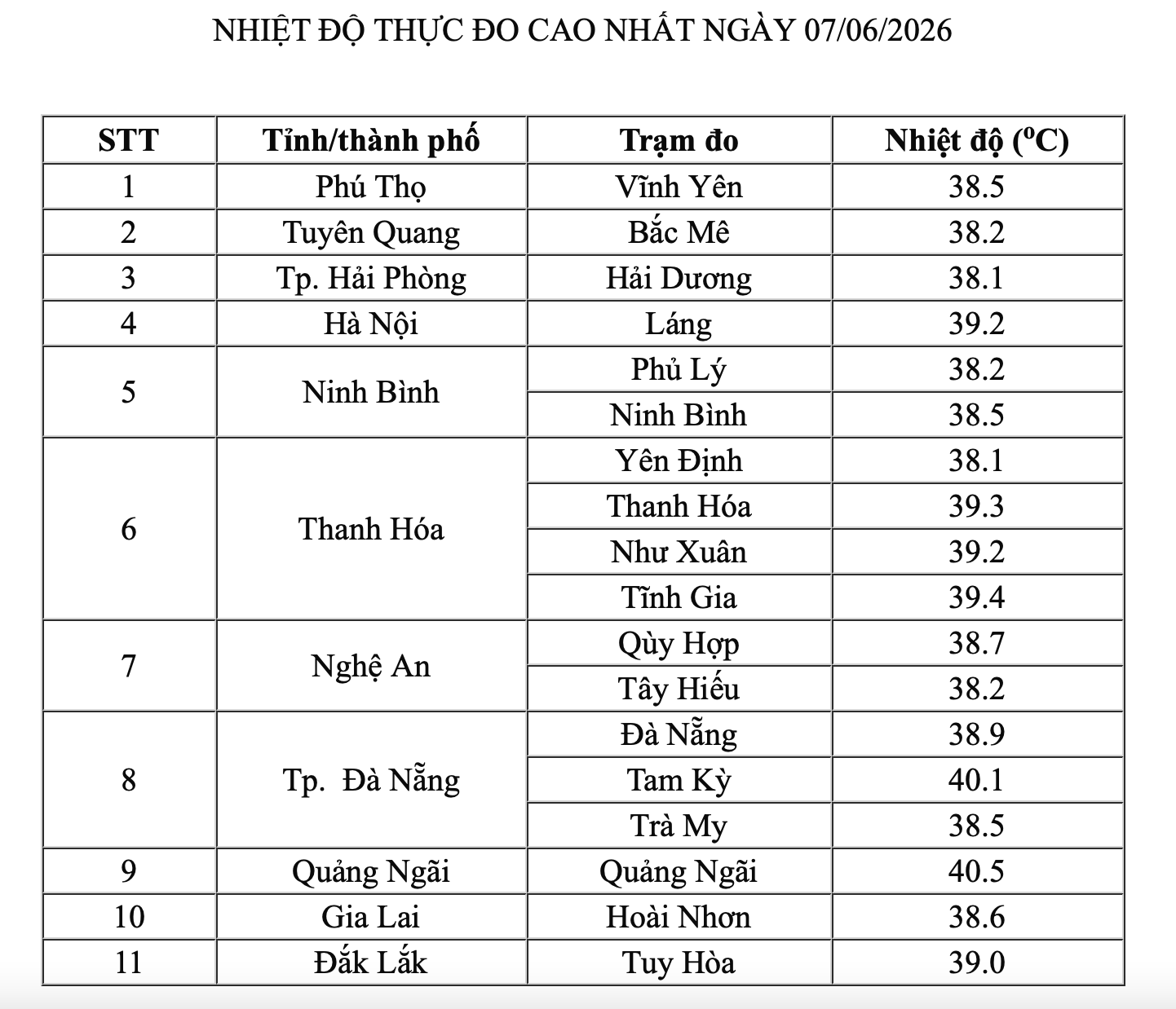 Nắng nóng gia tăng, hôm nay có 2 địa phương nhiệt độ vượt 40 độ C- Ảnh 1. Nắng nóng gia tăng, hôm nay có 2 địa phương nhiệt độ vượt 40 độ C- Ảnh 1.