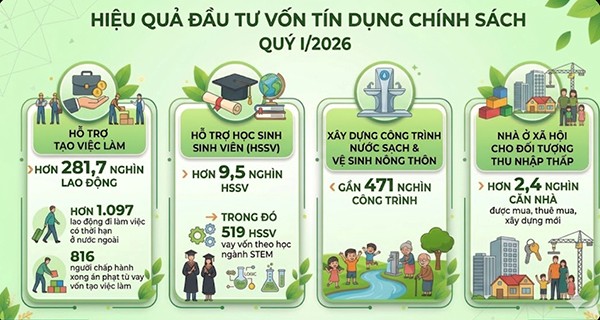 Tín dụng chính sách xã hội bứt tốc ngay từ đầu năm 2026 - Ảnh 3.