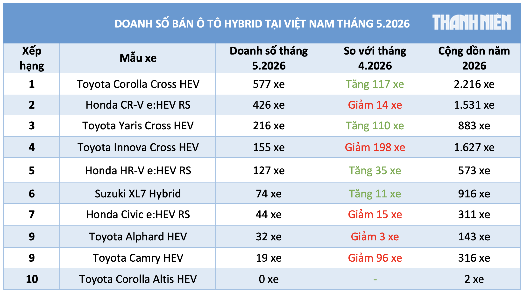 Tiêu thụ ô tô hybrid giảm, người Việt vẫn đề cao yếu tố 'ăn chắc, mặc bền' - Ảnh 3.