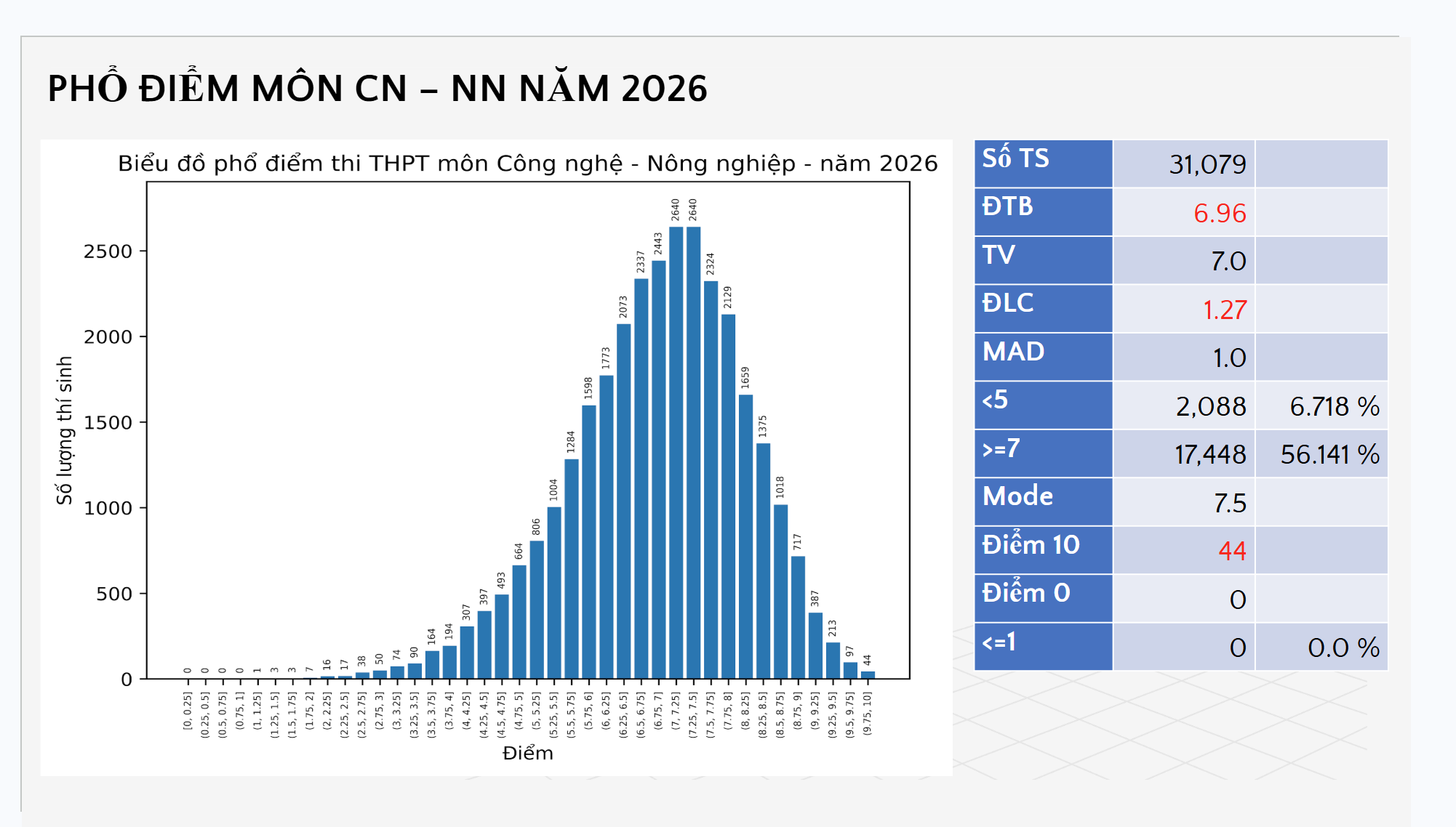 Phổ điểm thi tốt nghiệp THPT môn công nghệ-nông nghiệp: - Ảnh 1.