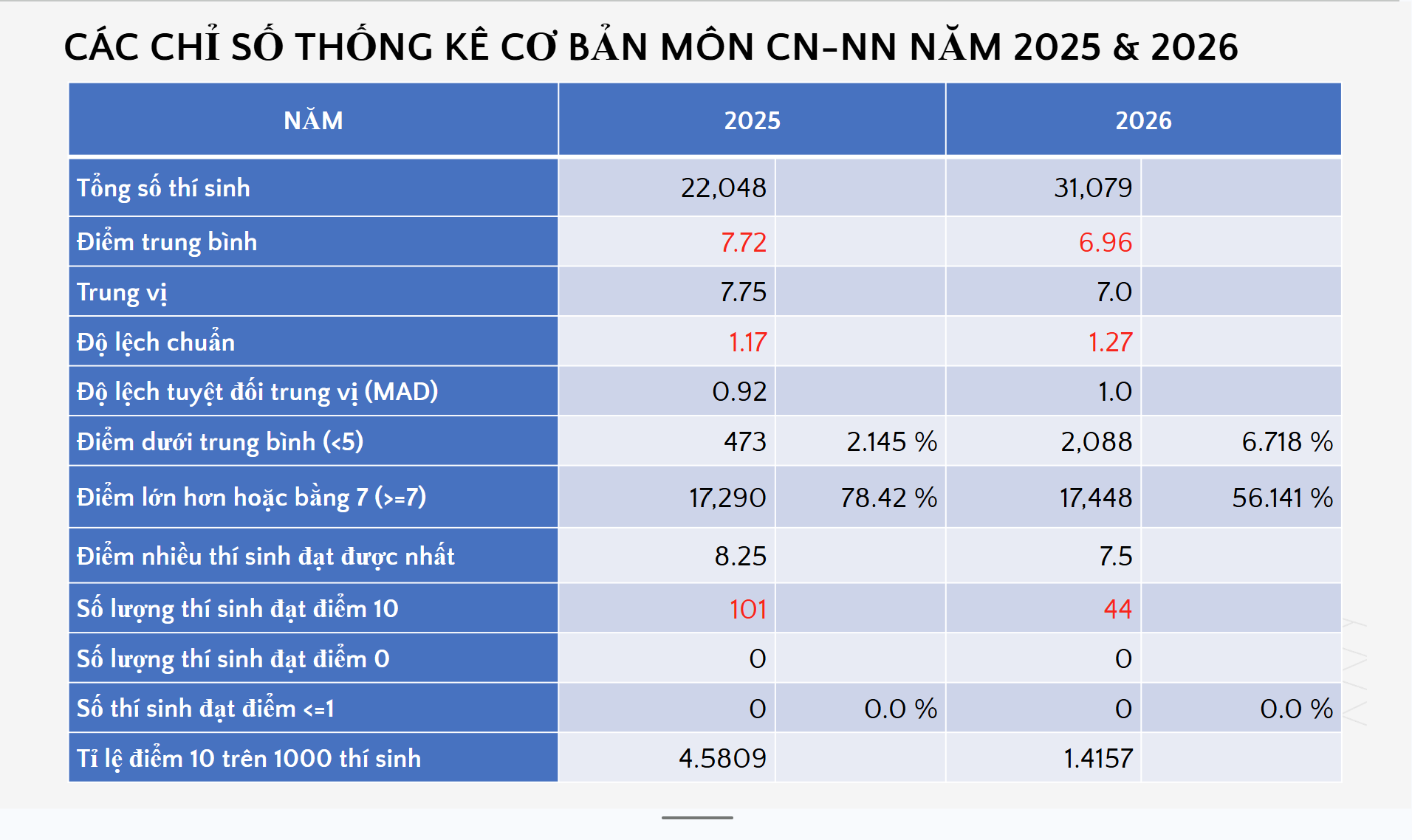 Phổ điểm thi tốt nghiệp THPT môn công nghệ-nông nghiệp: - Ảnh 2.