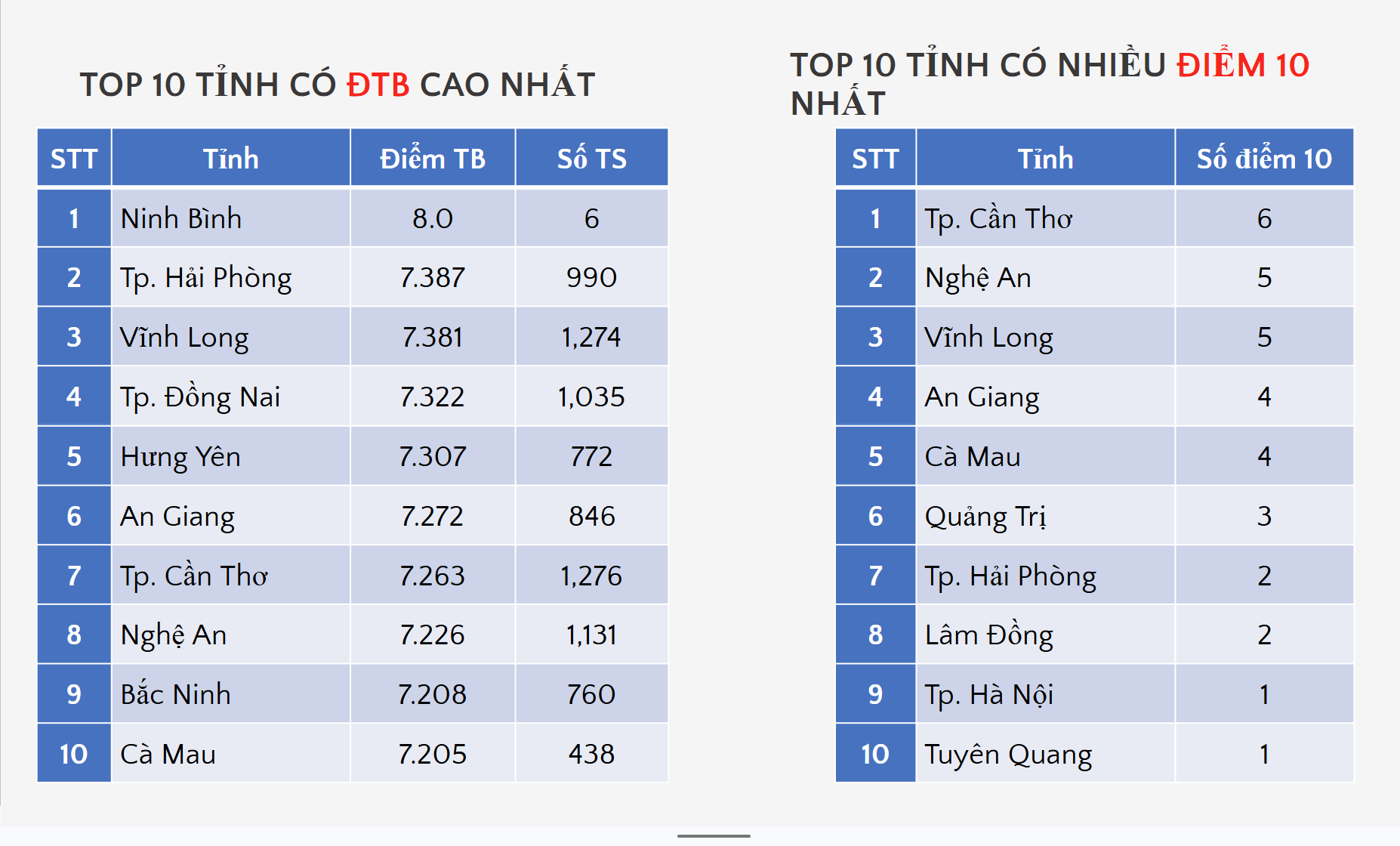 Phổ điểm thi tốt nghiệp THPT môn công nghệ-nông nghiệp: - Ảnh 4.