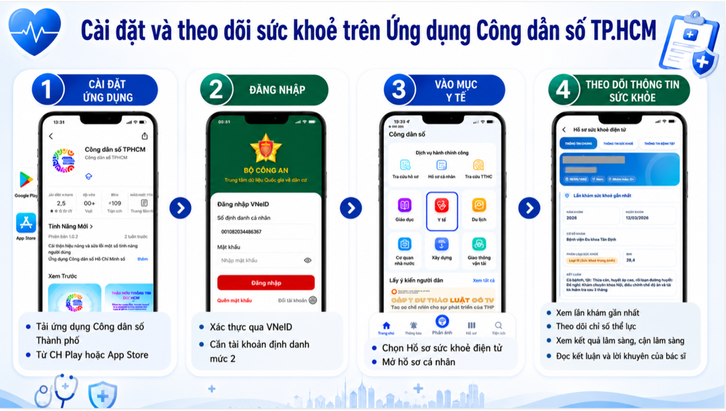 Từ 1.7, người dân TP.HCM có hồ sơ sức khỏe điện tử trên điện thoại - Ảnh 2.
