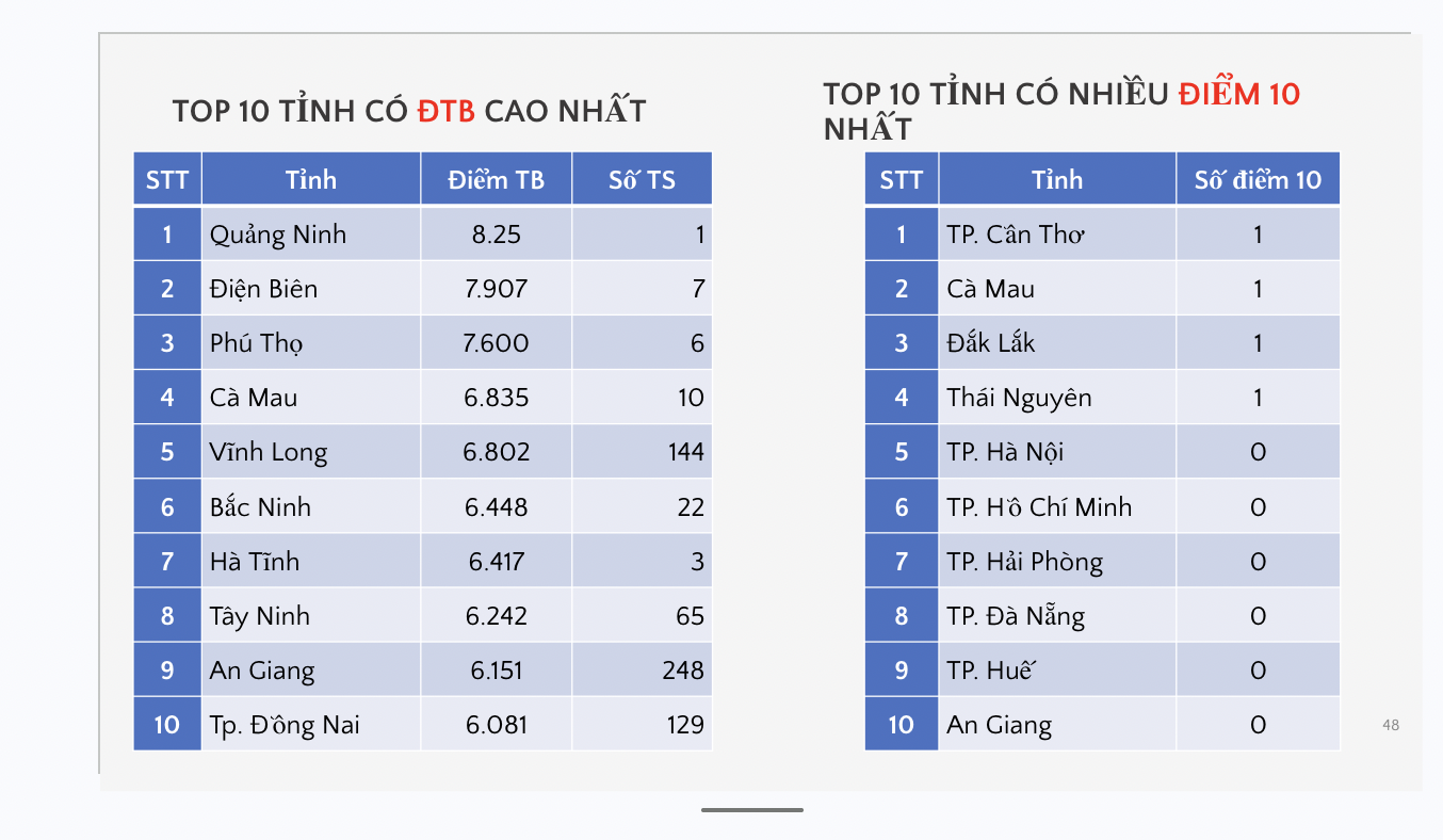 Công bố phổ điểm thi tốt nghiệp THPT 2026 môn công nghệ công nghiệp - Ảnh 4.