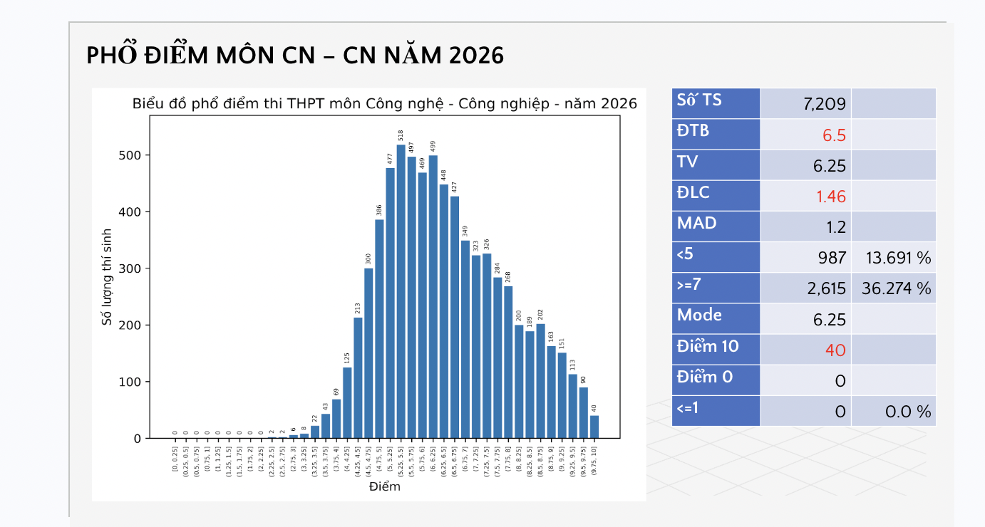 Công bố phổ điểm thi tốt nghiệp THPT 2026 môn công nghệ công nghiệp - Ảnh 1.