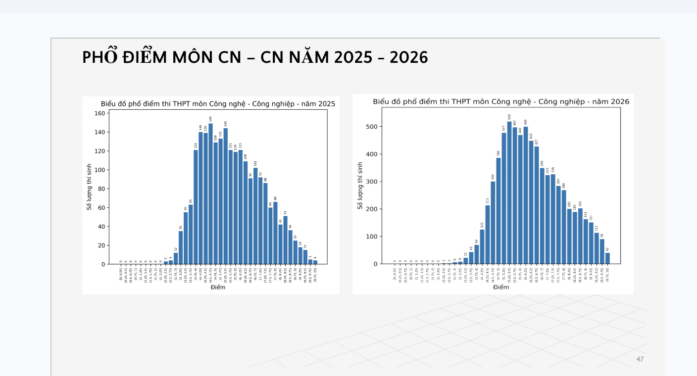 Công bố phổ điểm thi tốt nghiệp THPT 2026 môn công nghệ công nghiệp - Ảnh 3.