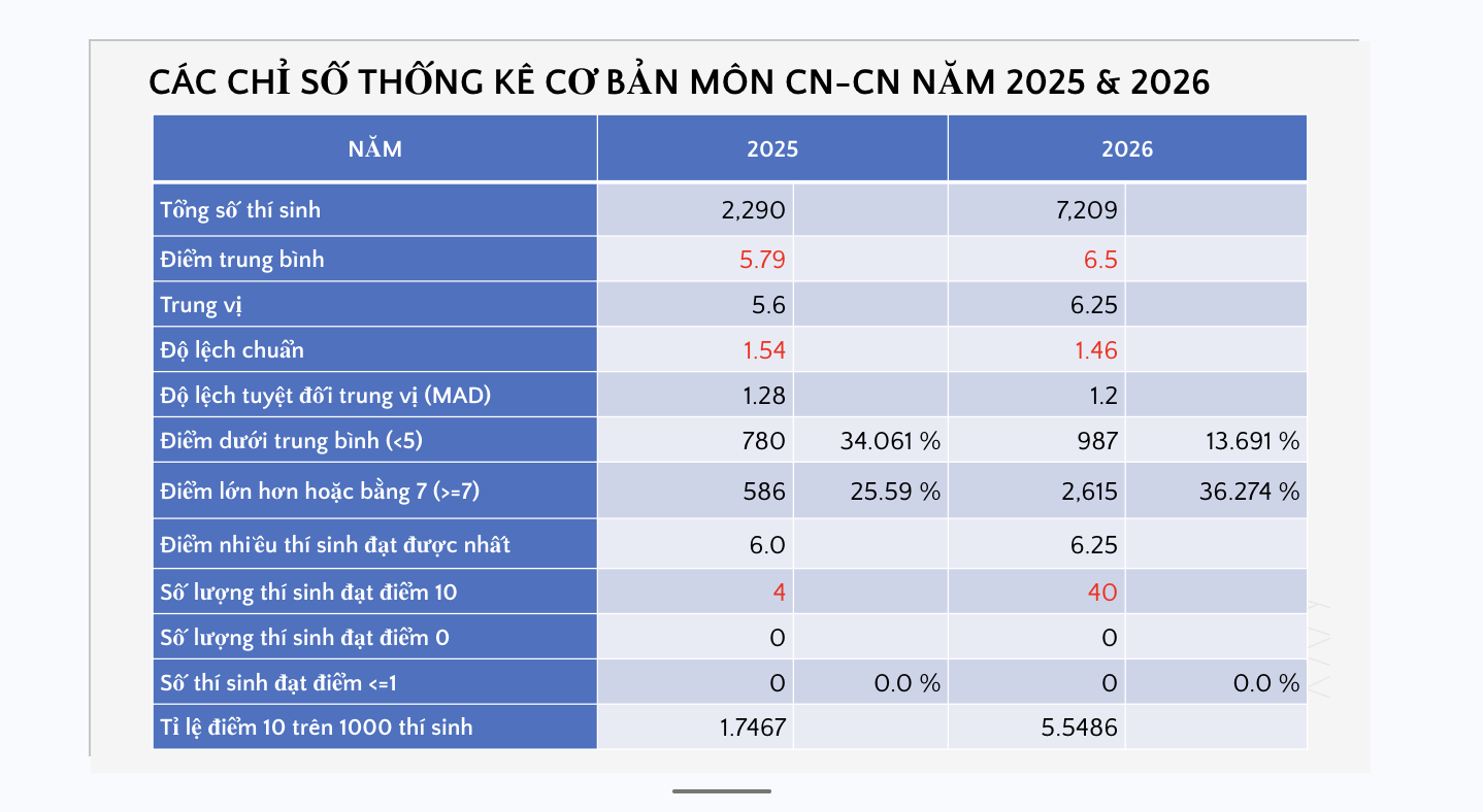 Công bố phổ điểm thi tốt nghiệp THPT 2026 môn công nghệ công nghiệp - Ảnh 2.