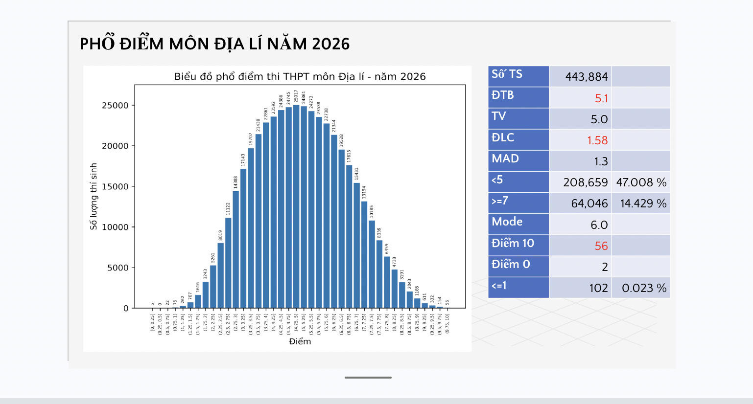 Đã có phổ điểm thi tốt nghiệp THPT 2026 môn địa lý - Ảnh 1.