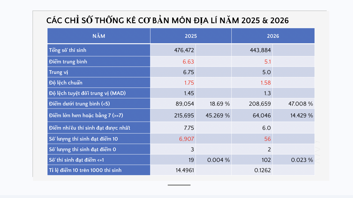 Đã có phổ điểm thi tốt nghiệp THPT 2026 môn địa lý - Ảnh 2.