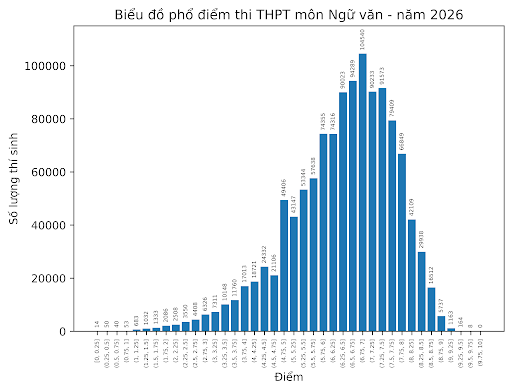Điểm thi tốt nghiệp THPT môn văn: Vì sao không có điểm 10 và điểm liệt tăng? - Ảnh 2.