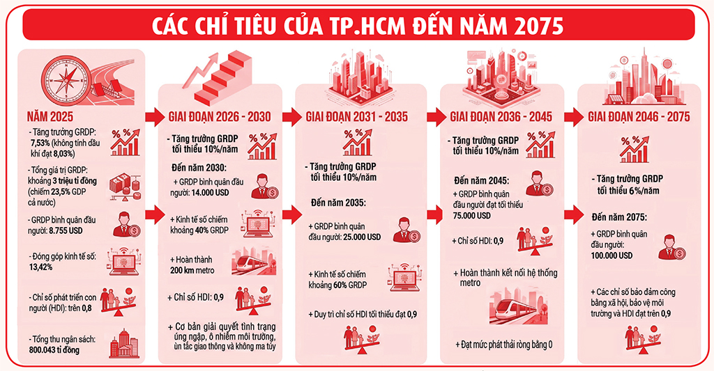 TP.HCM kiến tạo đô thị đáng sống- Ảnh 2.