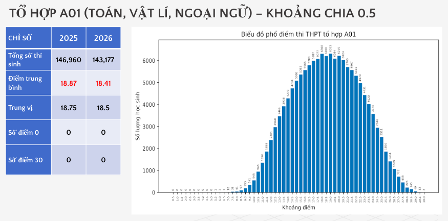 Phổ điểm 5 tổ hợp môn thi truyền thống A00, B00, C00, D01, A01 - Ảnh 2.