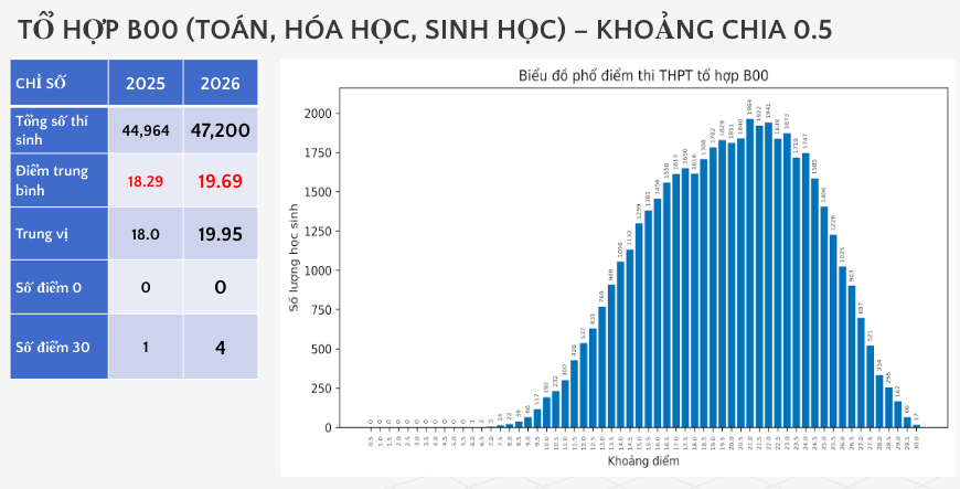 Phổ điểm 5 tổ hợp môn thi truyền thống A00, B00, C00, D01, A01 - Ảnh 3.