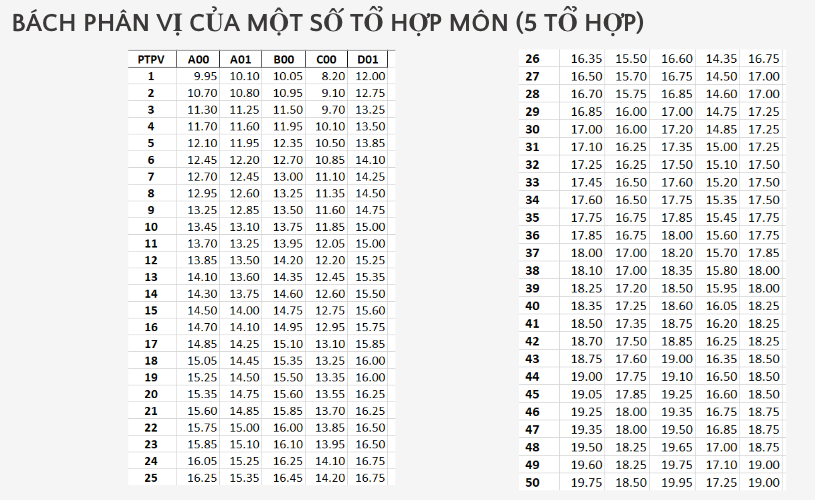 Phổ điểm 5 tổ hợp môn thi truyền thống A00, B00, C00, D01, A01 - Ảnh 6.