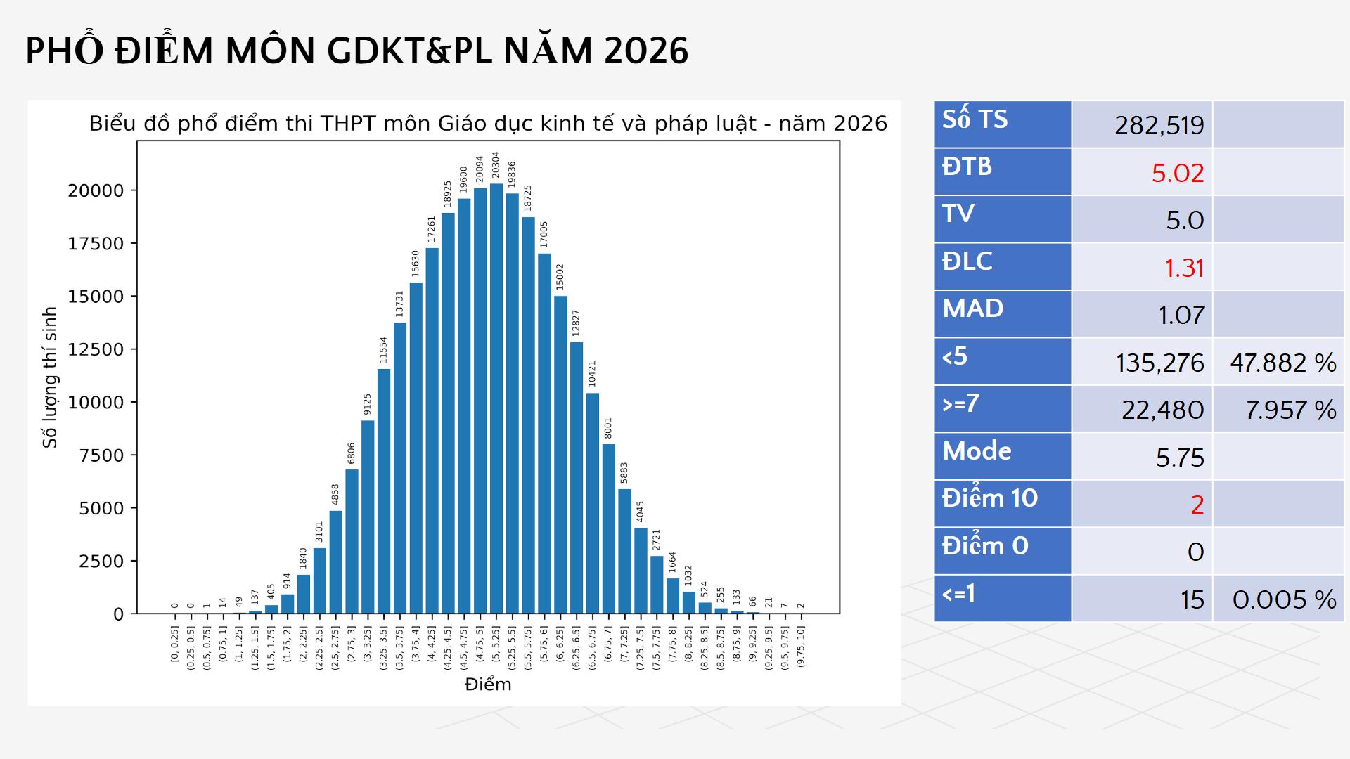 C&uacute; sốc m&ocirc;n GDKT&PL: Gần 48% th&iacute; sinh dưới trung b&igrave;nh, cả nước chỉ 2 điểm 10 - Ảnh 1.