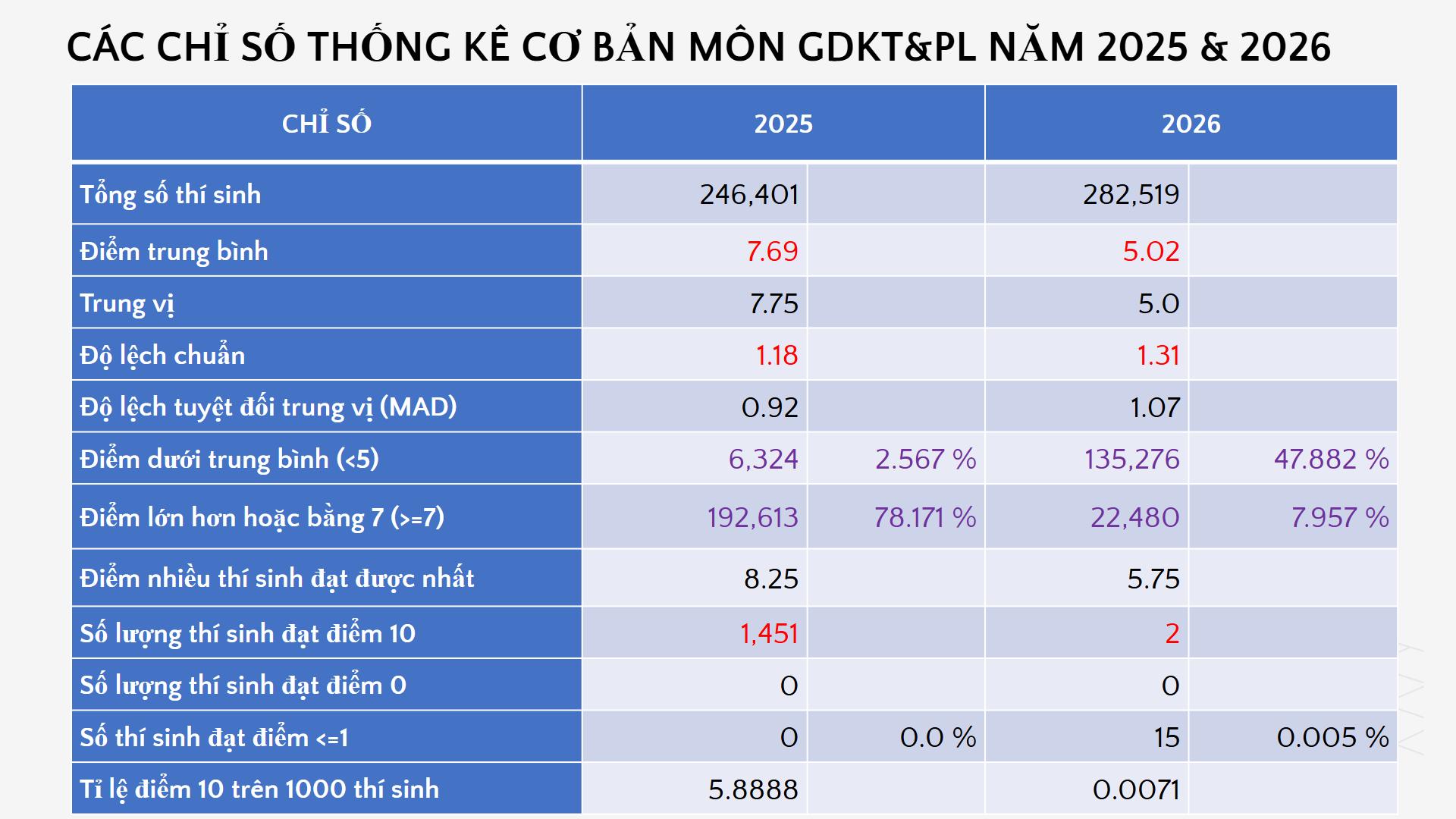C&uacute; sốc m&ocirc;n GDKT&PL: Gần 48% th&iacute; sinh dưới trung b&igrave;nh, cả nước chỉ 2 điểm 10 - Ảnh 2.